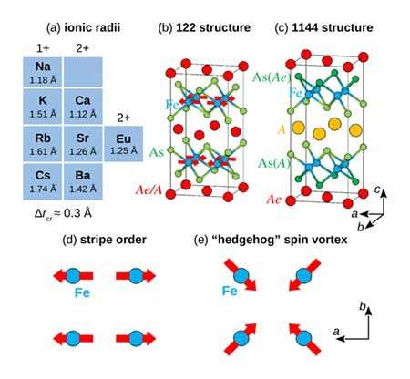 Scientists predict superelastic properties in a group of iron-based superconductors