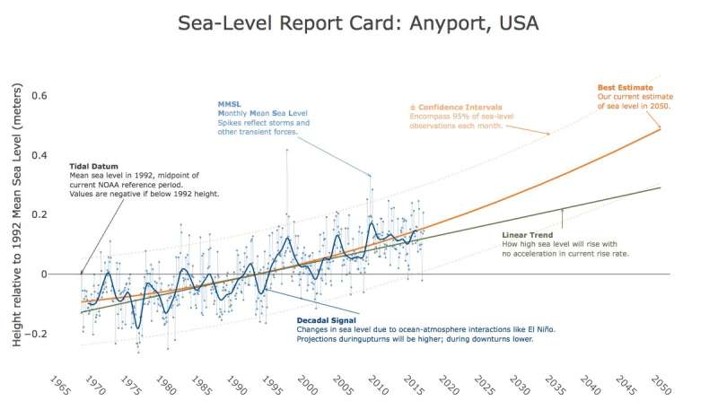 Researchers issue first-annual sea-level report cards