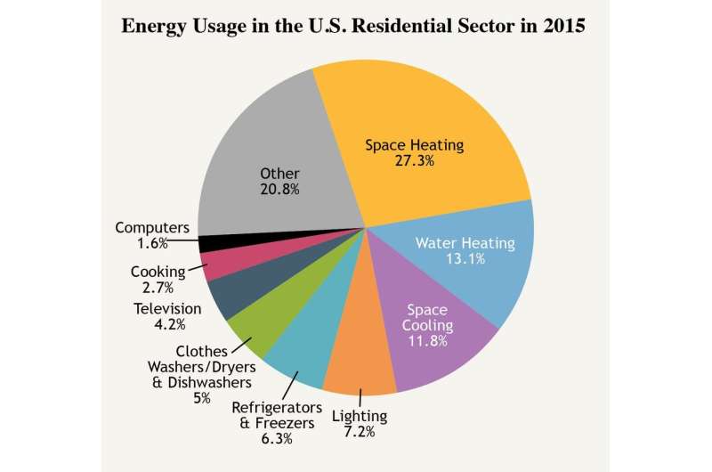 Americans are saving energy by staying at home