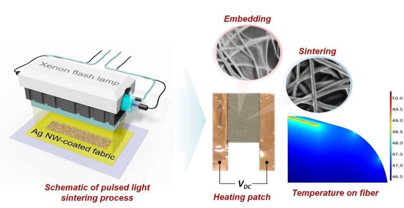 An energy-efficient way to stay warm: Sew high-tech heating patches to your clothes