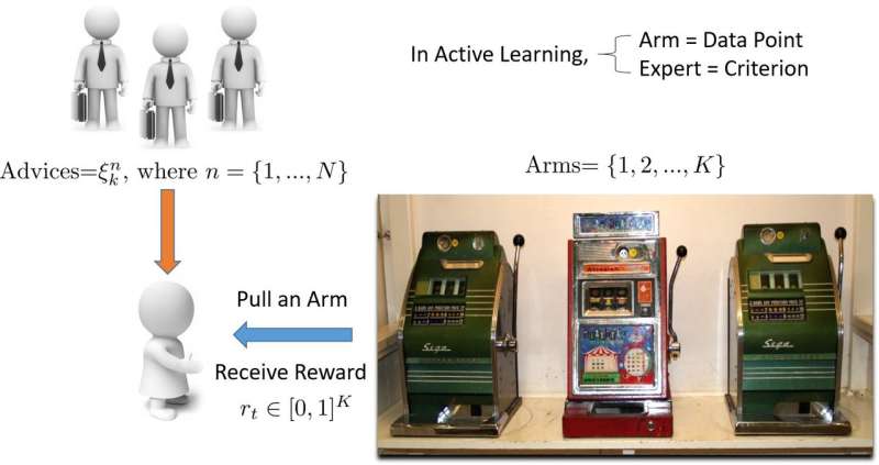 A new dynamic ensemble active learning method based on a non-stationary bandit