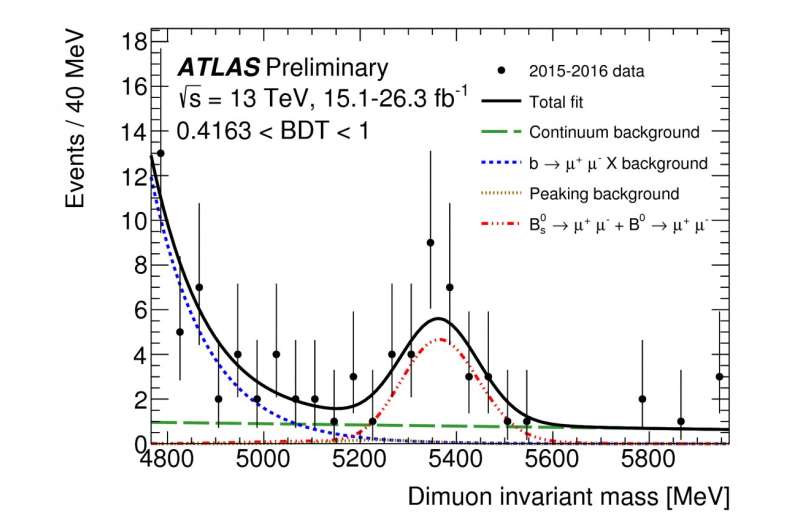 ATLAS Experiment releases new study of ultra-rare B-meson decay