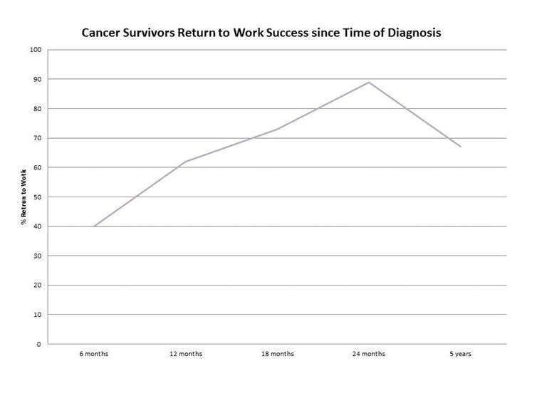 Cancer survival is on the rise, but return to work rates are not keeping up