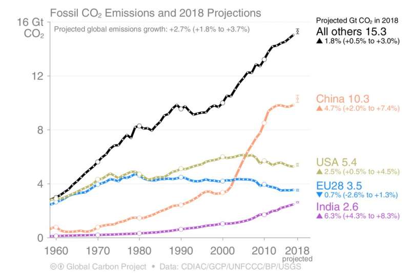 Carbon emissions will reach 37 billion tonnes in 2018, a record high