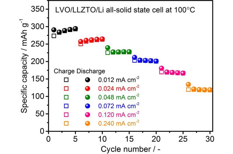 Cathode fabrication for oxide solid-state batteries at room temperature
