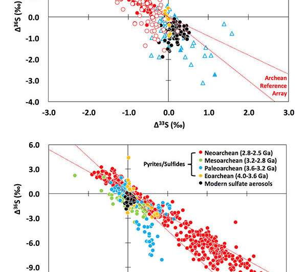 Chemical footprint in present-day atmosphere mimics that observed in ancient rock