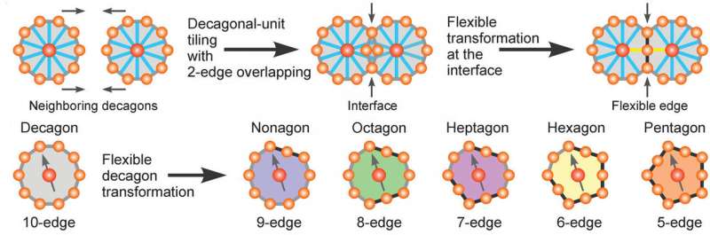 Chemists create new quasicrystal material from nanoparticle building blocks