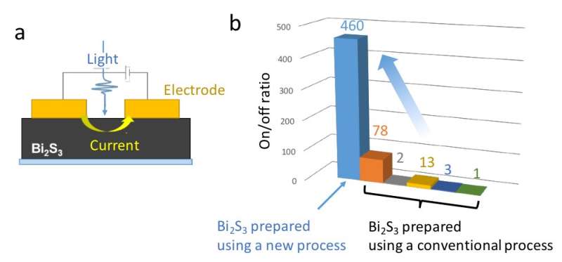 Commercially relevant bismuth-based thin film processing