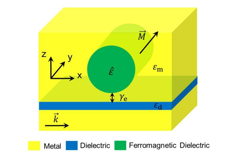 Concepts for new switchable plasmonic nanodevices: A magneto-plasmonic nanoscale router and a high-contrast magneto-plasmonic di