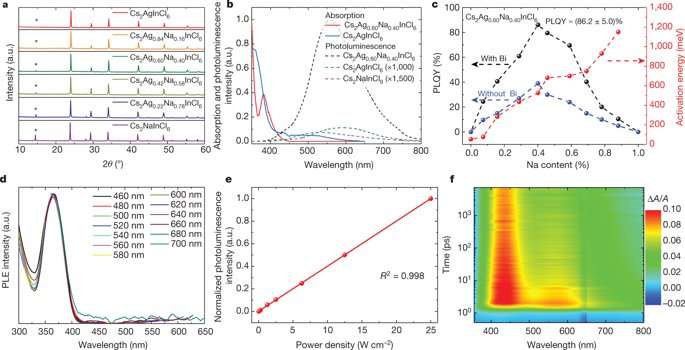 **Efficient and stable emission of warm-white light from lead-free halide double perovskites
