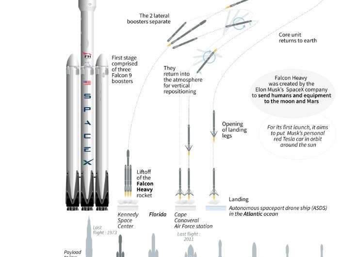 Falcon Heavy, the most powerful rocket in operation