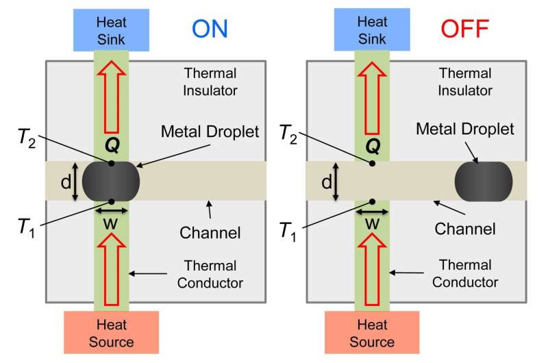 Illinois researchers develop heat switch for electronics