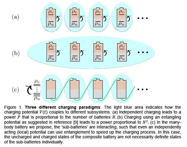 Interactions within quantum batteries are key to their charge advantage