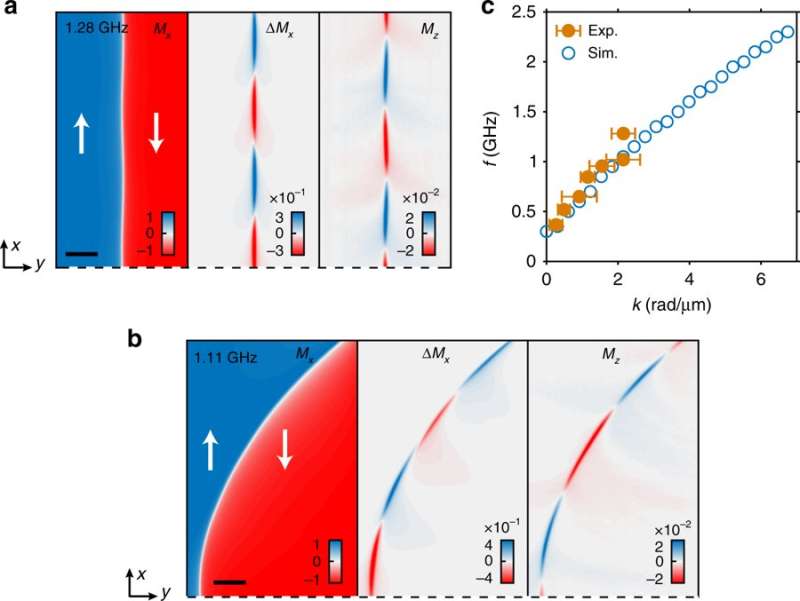 **Nanoscale spin-wave circuits based on engineered reconfigurable spin-textures