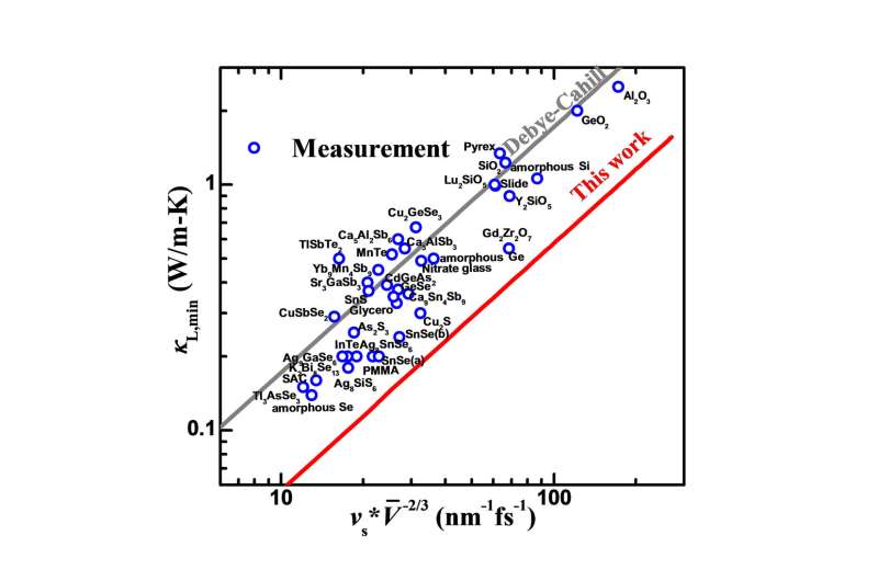 Rationalizing phonon dispersion: an efficient and precise prediction of lattice thermal conductivity