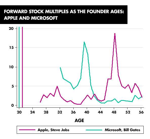 The 20-year-old entrepreneur is a myth, according to study