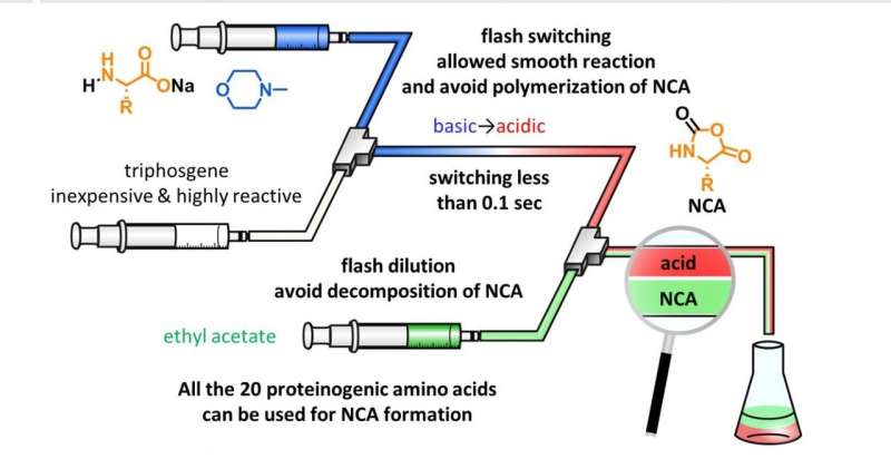 The best of both worlds: Basic-to-acidic flash switching for organic synthesis
