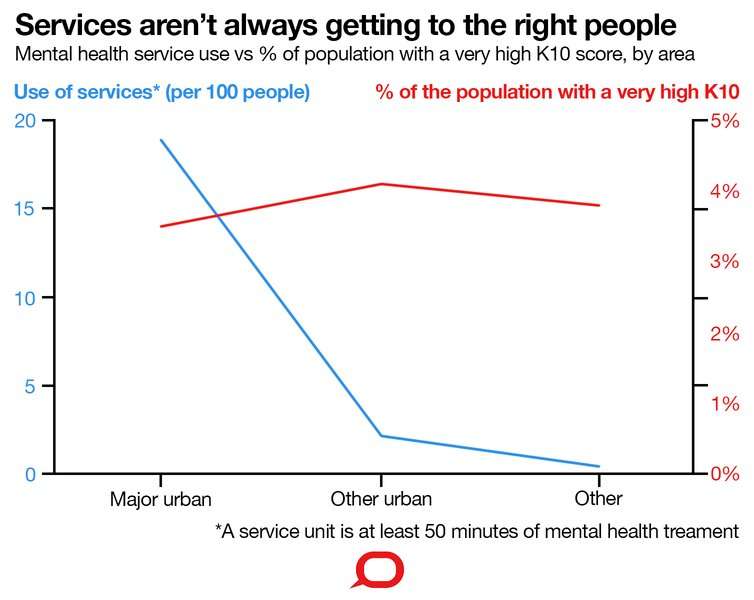 Three charts on: why rates of mental illness aren't going down despite higher spending