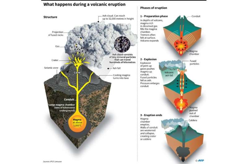 What happens in a volcanic eruption