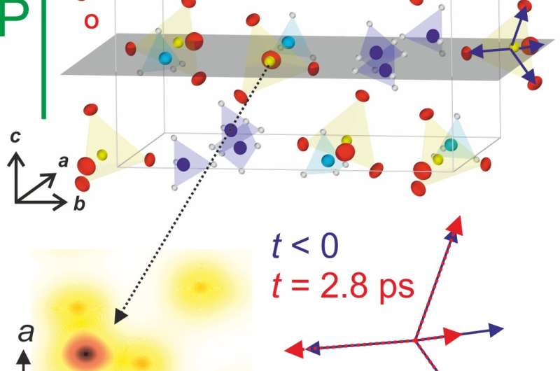 Wiggling atoms switch the electric polarization of crystals