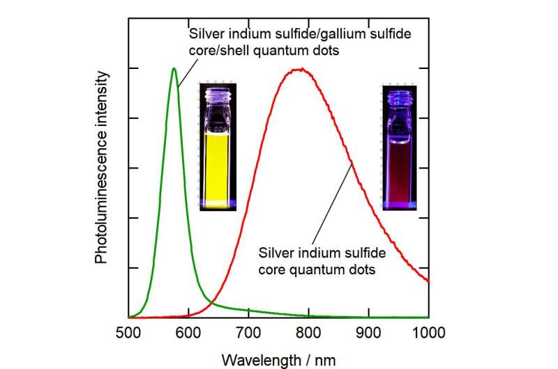 Environmentally friendly photoluminescent nanoparticles for more vivid display colors