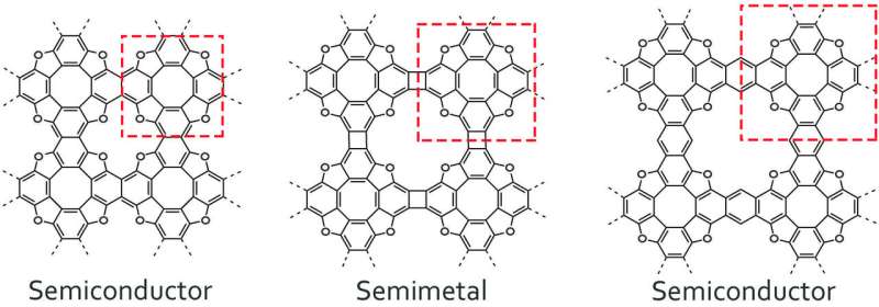 Exploring the structure and properties of new graphene-like polymers