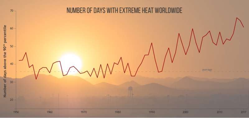 2017 was one of three warmest years on record, international report confirmsAugust 1, 2018