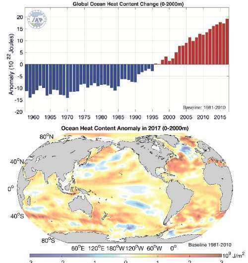 2017 was the warmest year on record for the global ocean