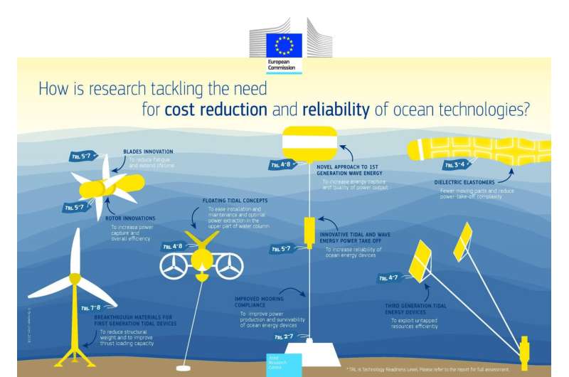 New technologies in the ocean energy sector