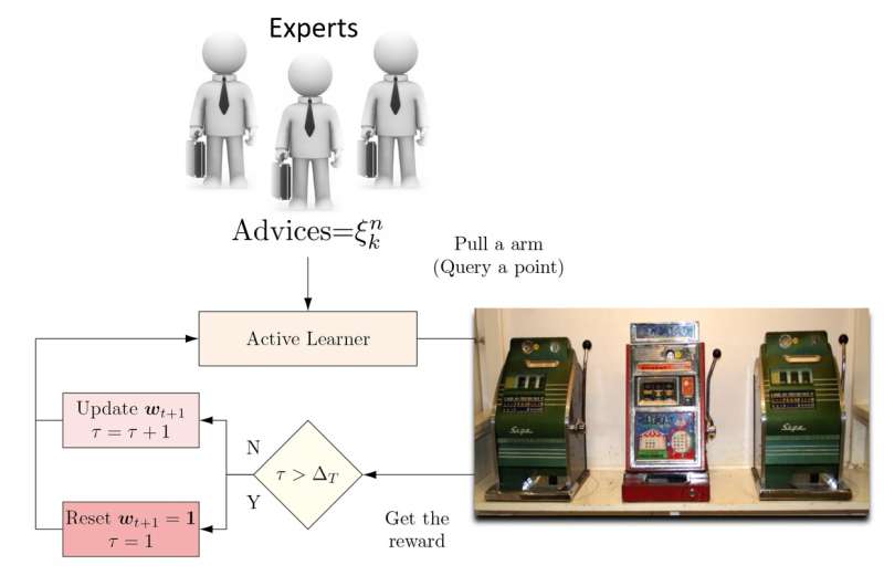 A new dynamic ensemble active learning method based on a non-stationary bandit