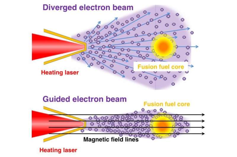 Efficient generation of high-density plasma enabled by high magnetic field