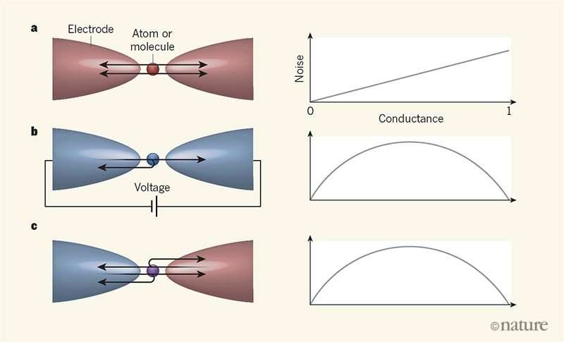 Electronic noise due to temperature difference in atomic-scale junctions