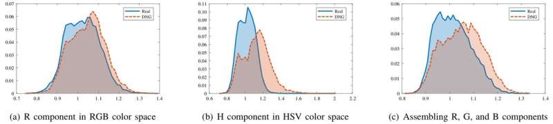 **Identifying deep network generated images using disparities in color components