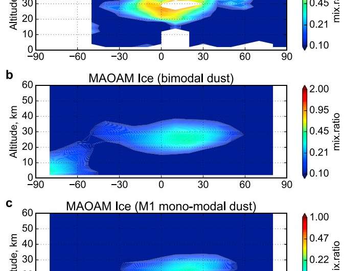 MIPT physicists design a model of Martian winter