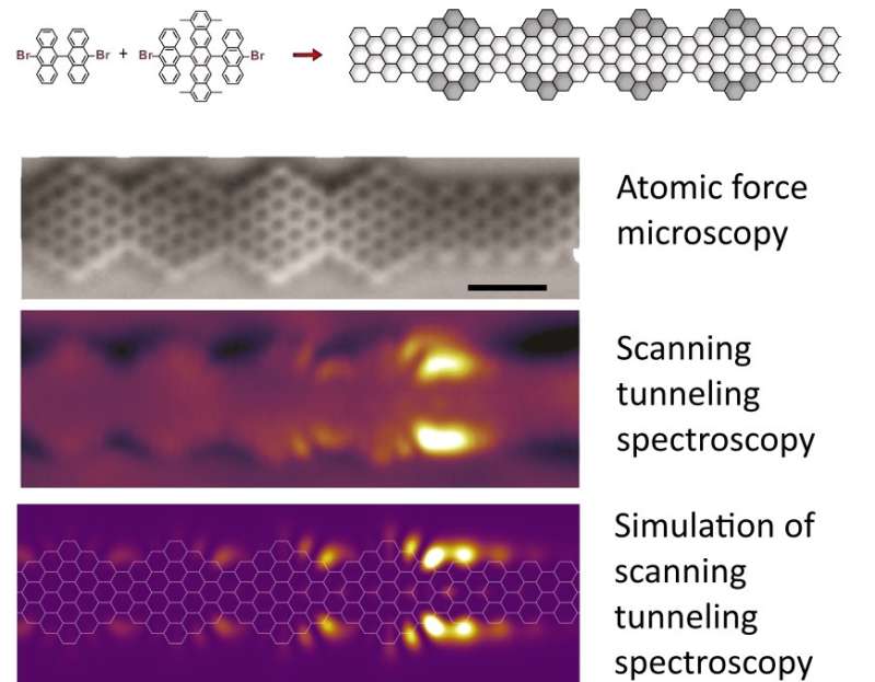 Quantum chains in graphene nanoribbons