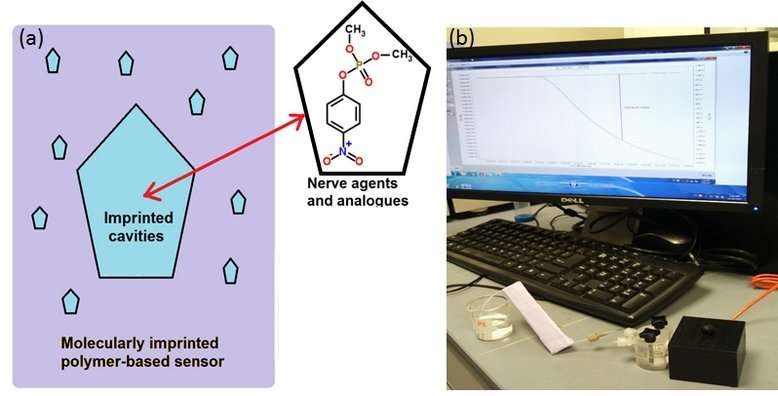 Rapid detection of toxic compounds