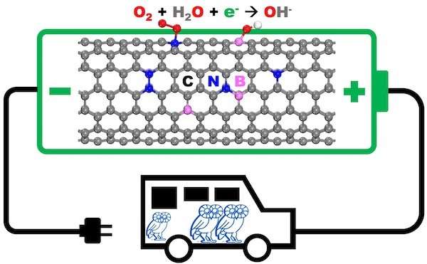 Researchers show how to optimize nanomaterials for fuel-cell cathodes
