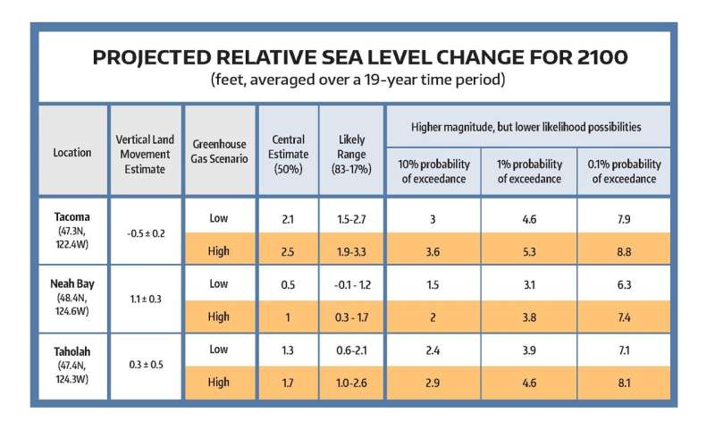 Sea-level rise report contains best projections yet for Washington’s coasts