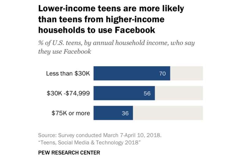 The social implications of teens leaving Facebook