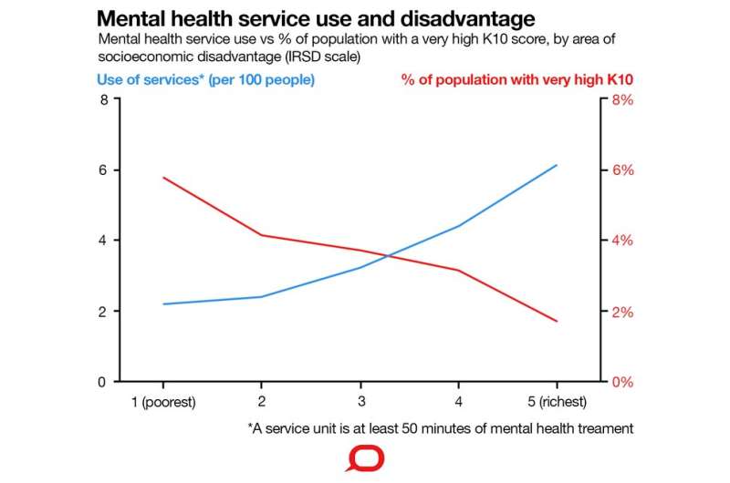 Three charts on: why rates of mental illness aren't going down despite higher spending