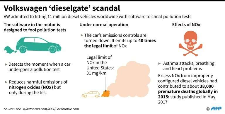 Volkswagen 'dieselgate' scandal
