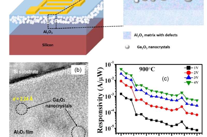 Scientists create a UV detector based on nanocrystals synthesized by using ion implantation