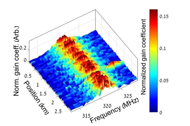 Researchers map light and sound wave interactions in optical fibers