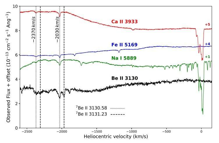 Researchers detect beryllium in the fast nova ASASSN-16kt