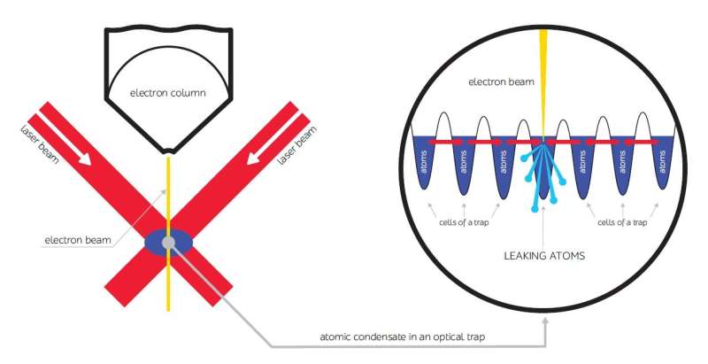 Scientists create antilaser for ultracold atoms condensate