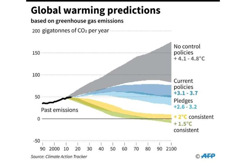 Global warming predictions