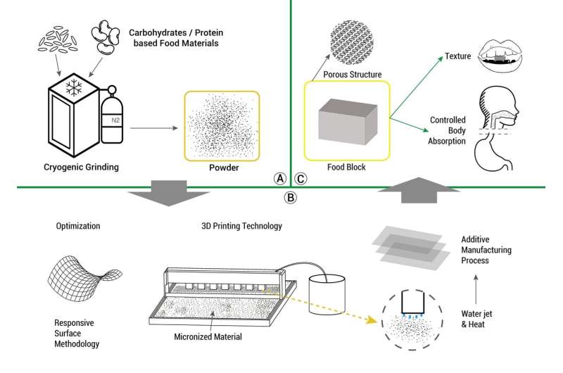 3-D printed food could change how we eat