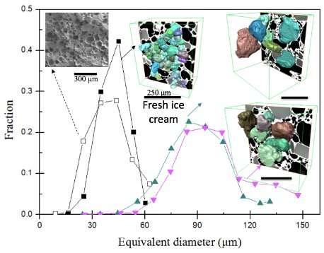 3-D X-ray tomography scoops up information about ice cream microstructure