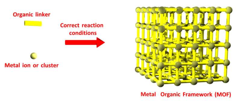 Metal-organic frameworks: a breath of fresh air for gas masks