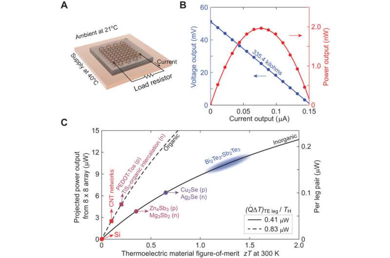 **Stretchable thermoelectric coils for energy harvesting in miniature flexible wearable devices.